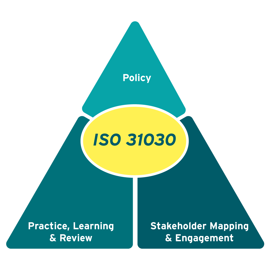 ISO-Triangle_Navigating ISO 31030
