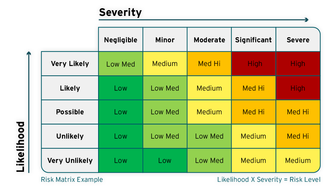 Producing a Robust and Suitable Risk Assessment | RiskPal