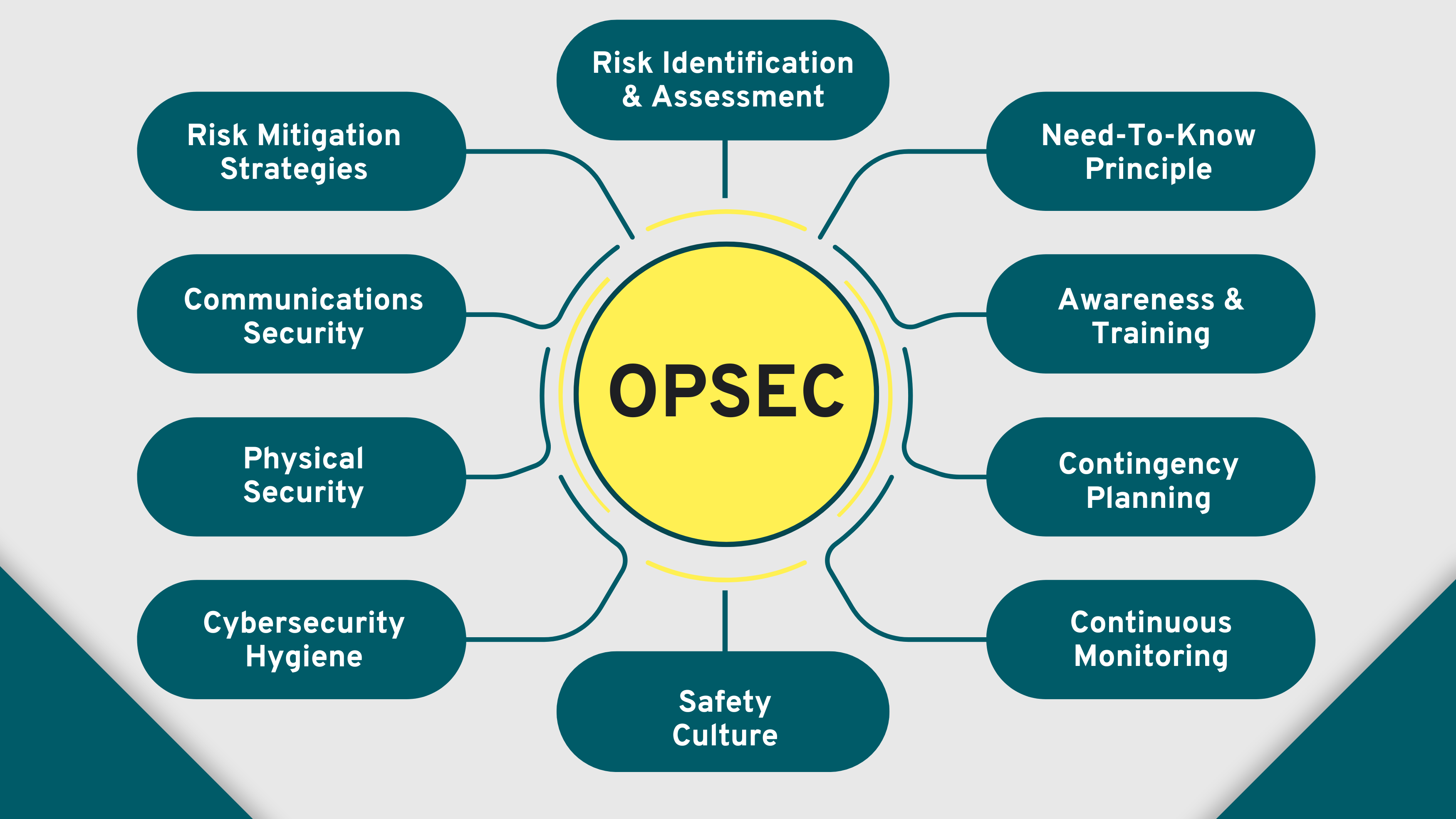 The elements of good operational security, OPSEC