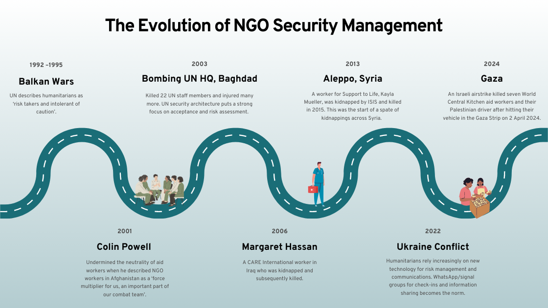 Timeline of security risks affecting NGO risk management